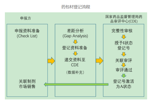 中国药包材监管标准及模式